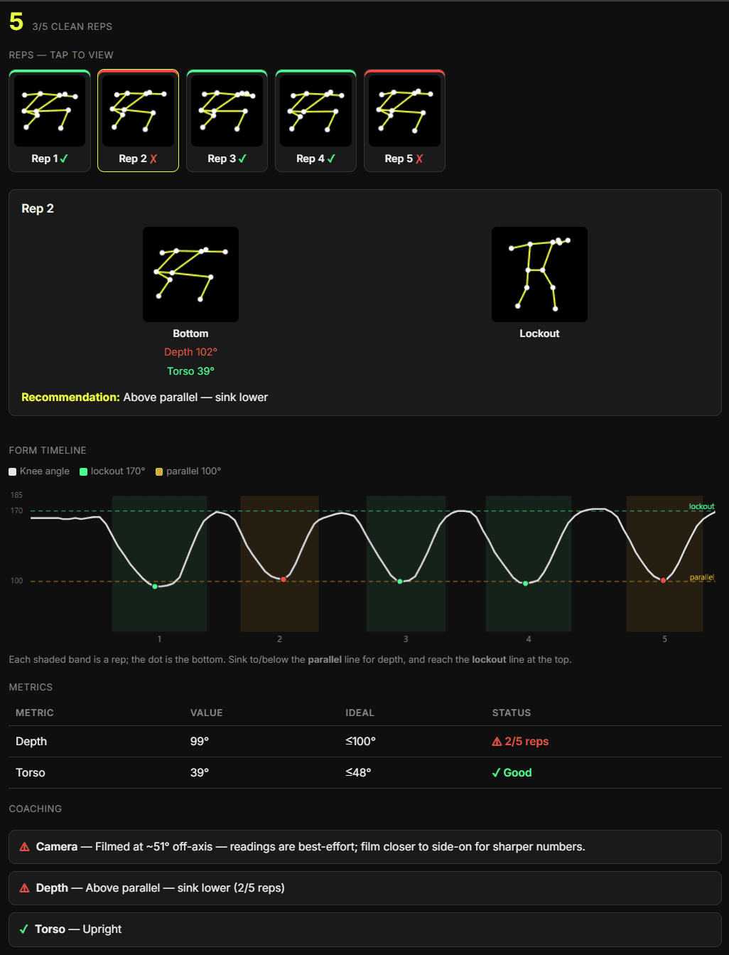 Squat form analysis — per-rep depth & torso tracking